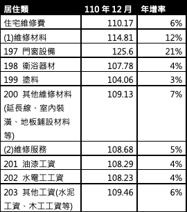 居住類物價指數